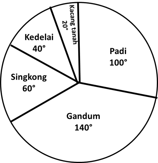 Soal Diagram Lingkaran - Diary Guru