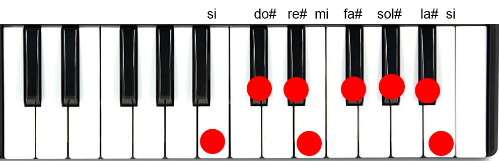 Música y piano. Todo sobre música.: Si mayor séptima. Escala si mayor.