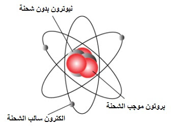 في الجسيمات … الشحنه الذره موجبة نواة الجسيمات موجبه