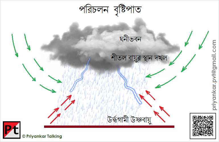 পরিচলন বৃষ্টিপাত পরিচলন বৃষ্টিপাত