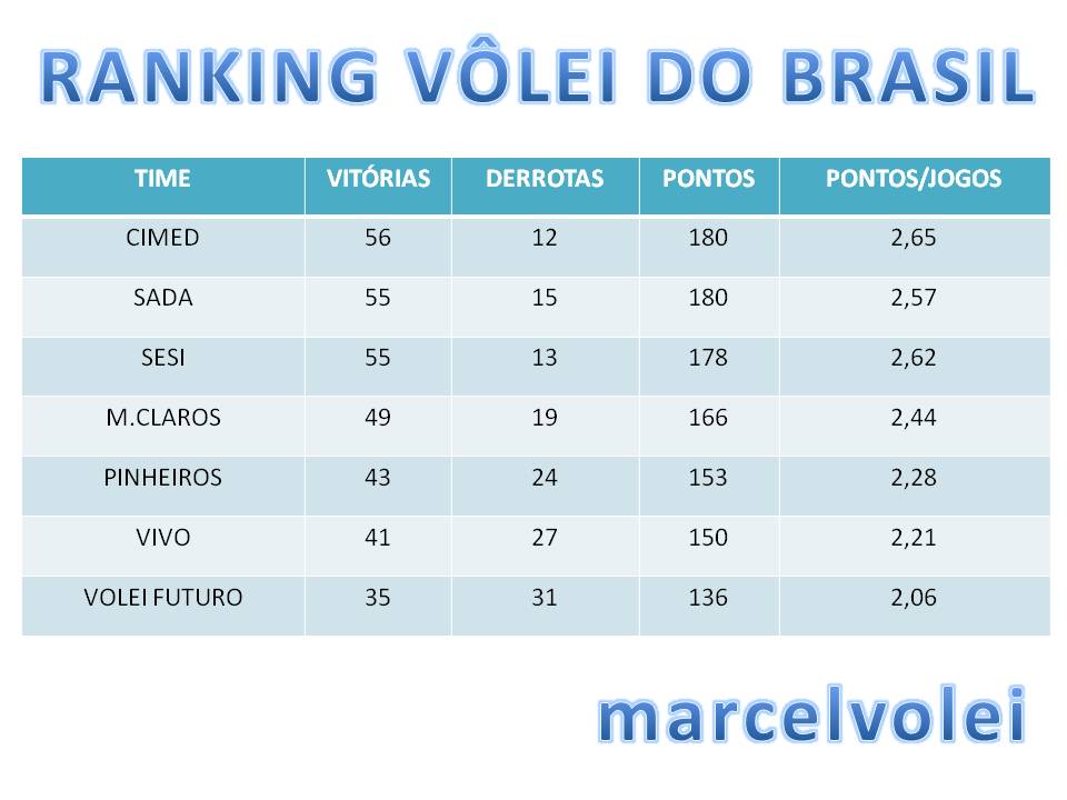 MARCELVOLEI Ranking dos times de vôlei do Brasil