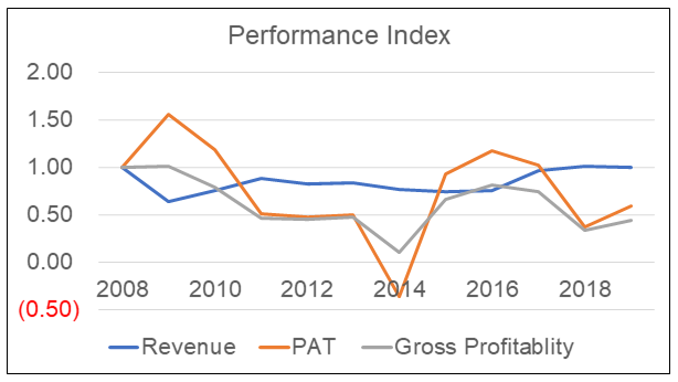 CSC Steel Performance Index CSC Steel Performance Index