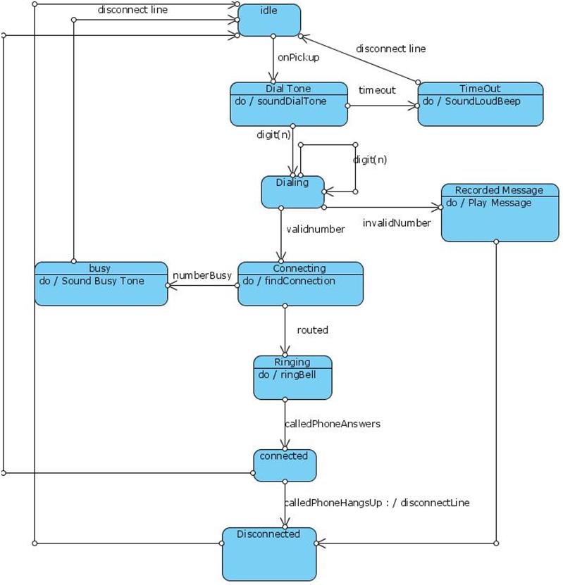 State Diagram for Telephone line | Programs and Notes for MCA