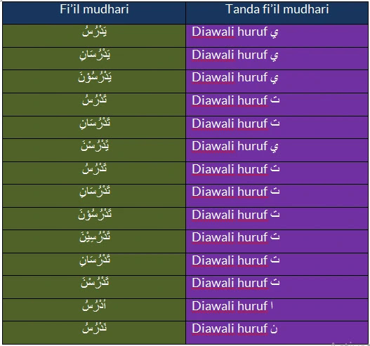 Lengkap : Pembagian Fiil Madhi dan Fiil Mudhari Beserta Contohnya Dalam bahasa Arab Lengkap : Pembagian Fiil Madhi dan Fiil Mudhari Beserta Contohnya Dalam bahasa Arab
