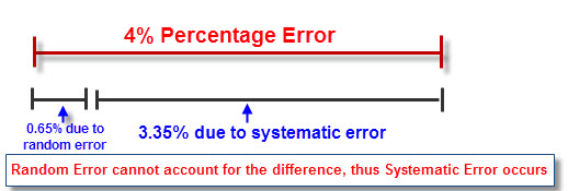 IB Biology/Chemistry: Error/Uncertainty