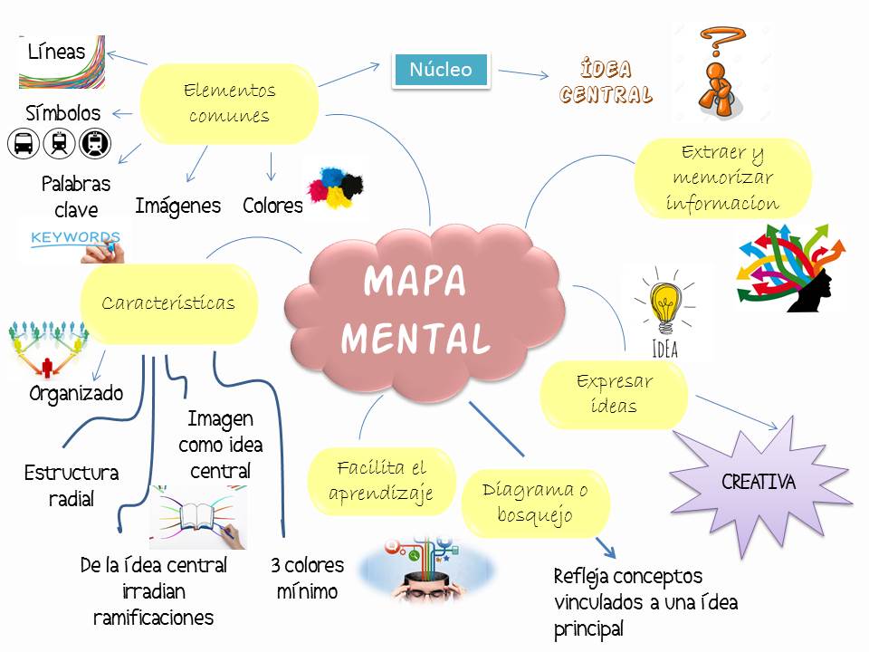Blog De Evidencias De La Materia De Ginecología Y Obstetricia Mapa Mental