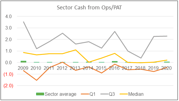 Sector Cash from Ops/PAT interquartile analysi