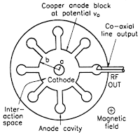 कैविटी मैग्नेट्रॉन (Cavity magnetron) कैविटी मैग्नेट्रॉन (Cavity magnetron)