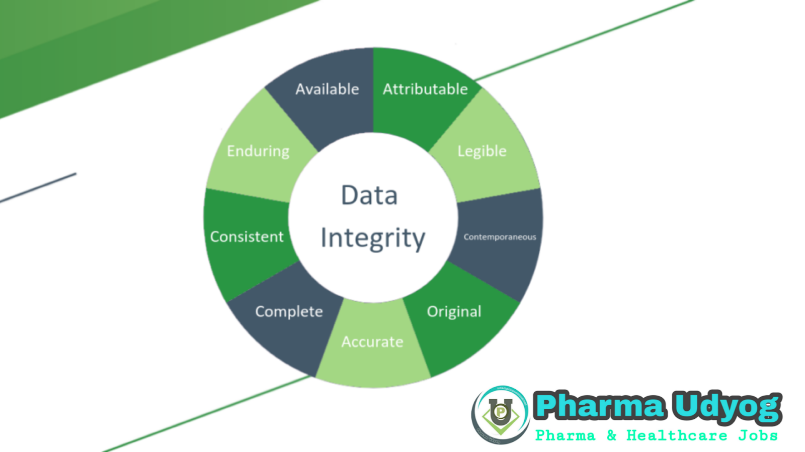 What Is ALCOA+ And Why Is It Important To Validation And Data Integrity Complete explanation