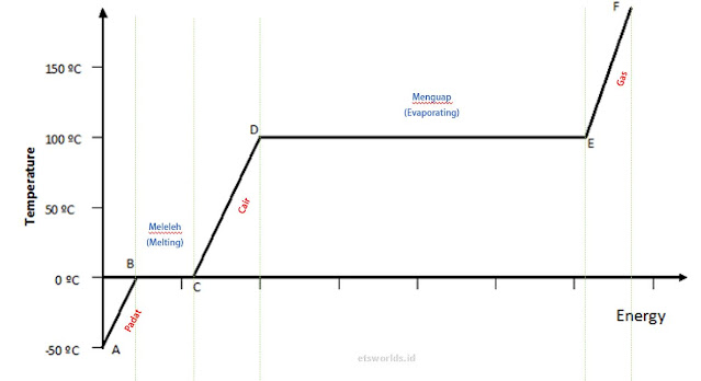 Diagram Panas Laten dan Panas Sensibel