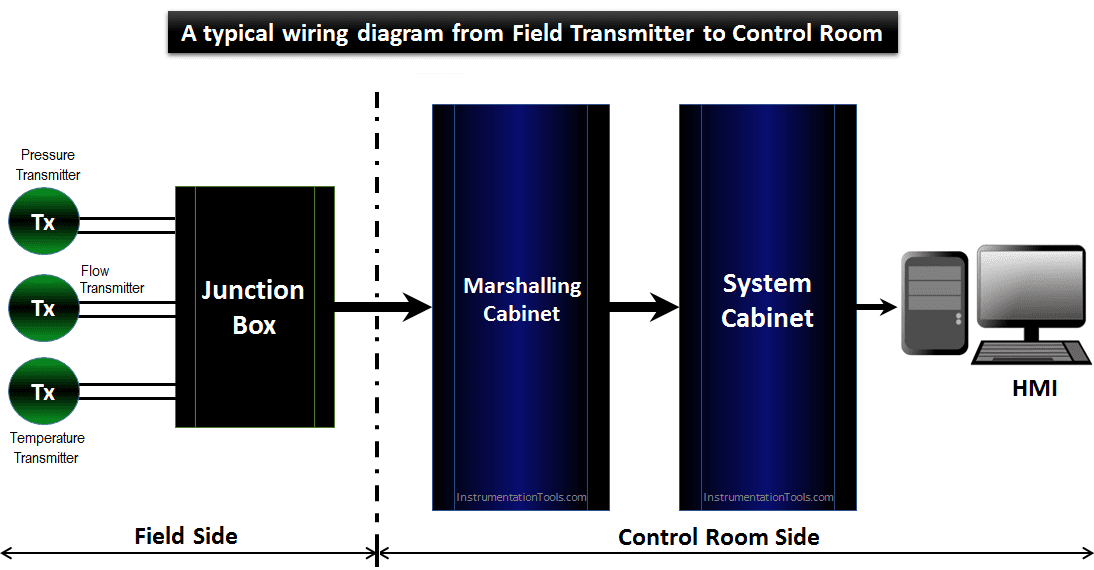 How to Wire a Field instrument to Control Room with Example