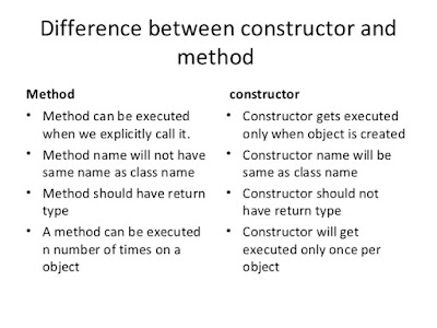 Difference between Method and Constructor in Java and OOP? | Java67