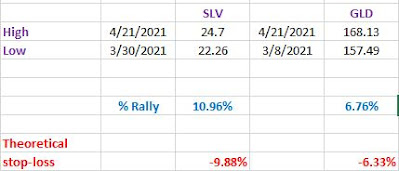 Table%2BSLV%2BGDX%2Bsignal%2Bapril%2B21%2B2021%2Btheoretical%2Bstop%2B%2Bloss