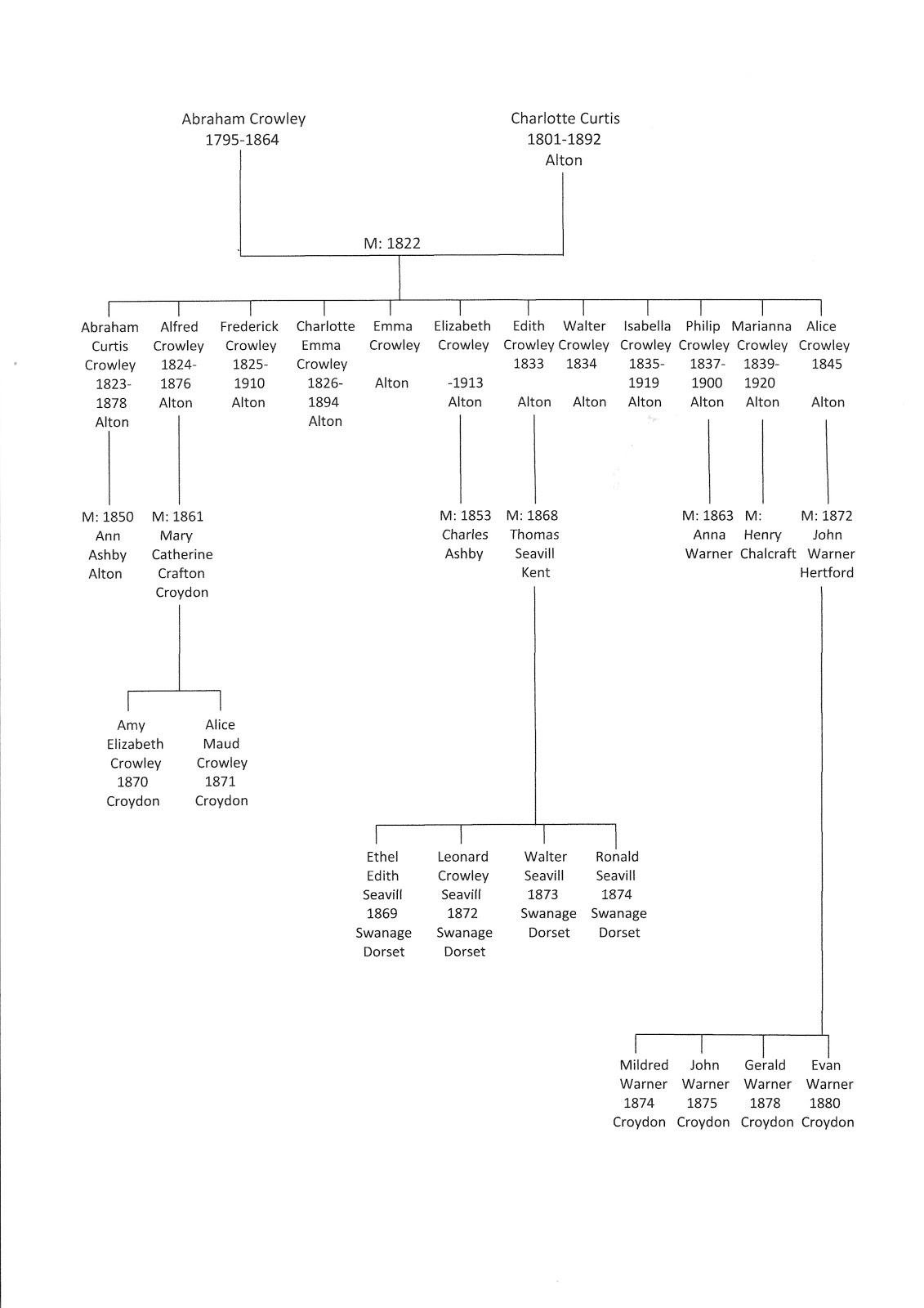 Ghost Blooms Aleister Crowley's Family Tree Ghost Blooms Aleister Crowley's Family Tree
