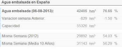 embalses espa%C3%B1a