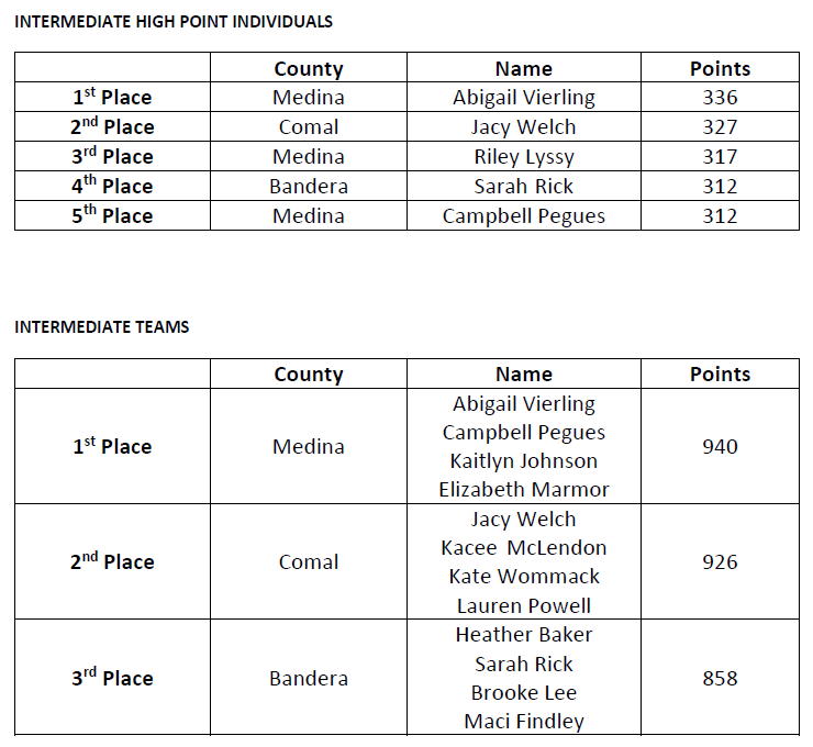 Comal County 4H News ARCHIVE 20192020 DISTRICT 10 4H HORSE