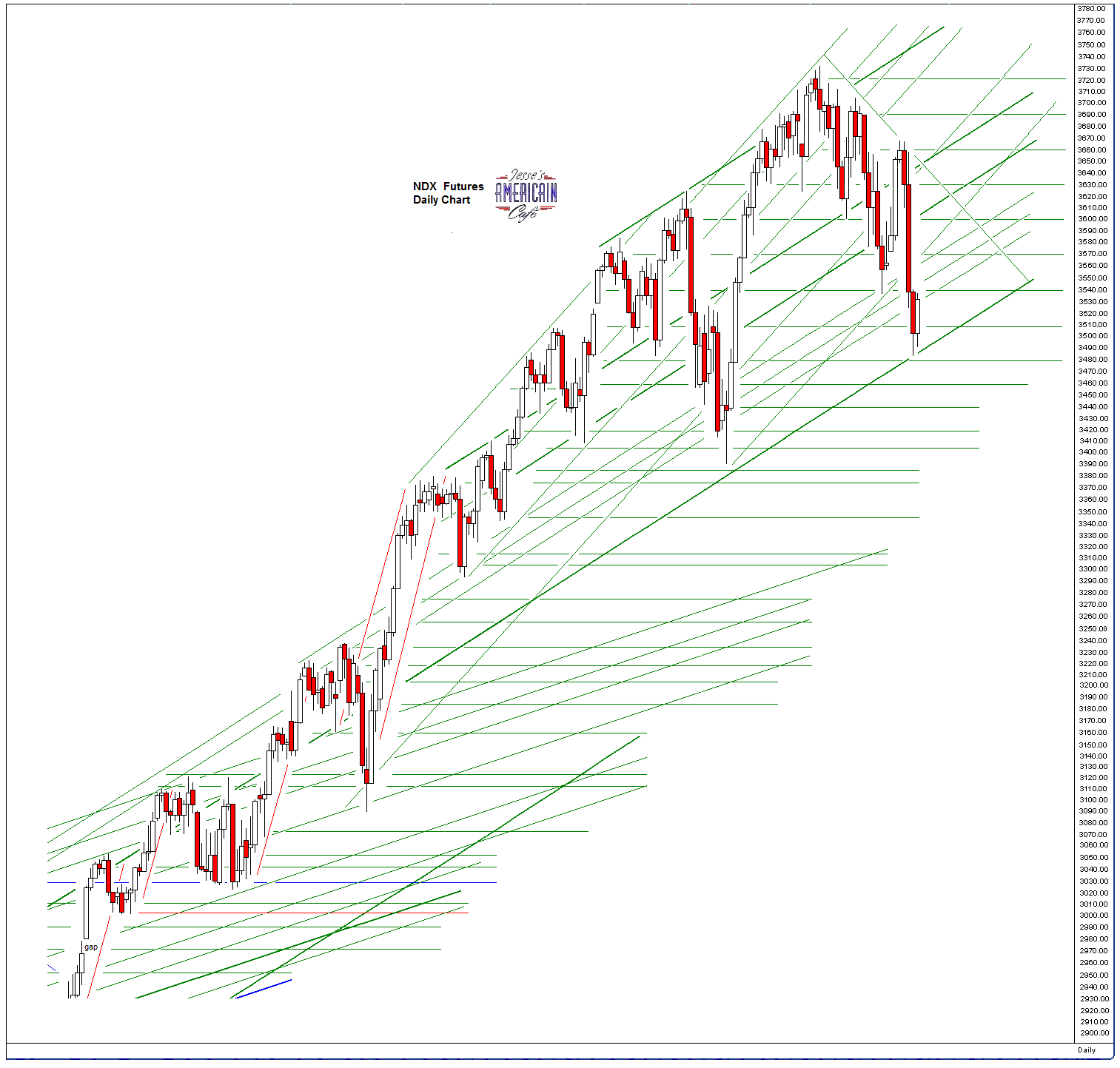 Jesse's Café Américain: SP 500 and NDX Futures Daily Charts - Bounce Off the Trendline1513 x 1443