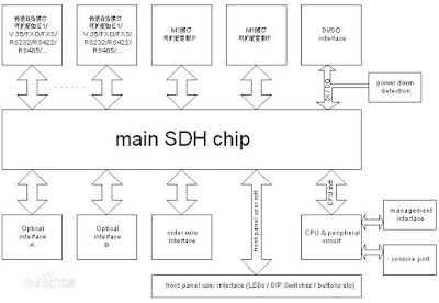 The basic principle of SDH