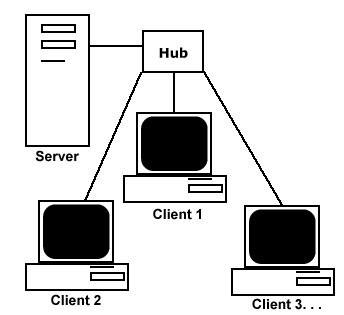 SMK Convent ICT Info Blog: TYPES OF NETWORK ARCHITECTURE