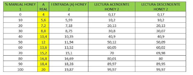 conexión de instrumentos de medición a dos hilos