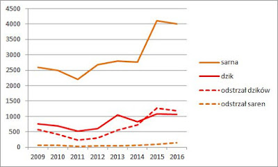 Liczebność sarny i dzika w Kampinoskim Parku Narodowym