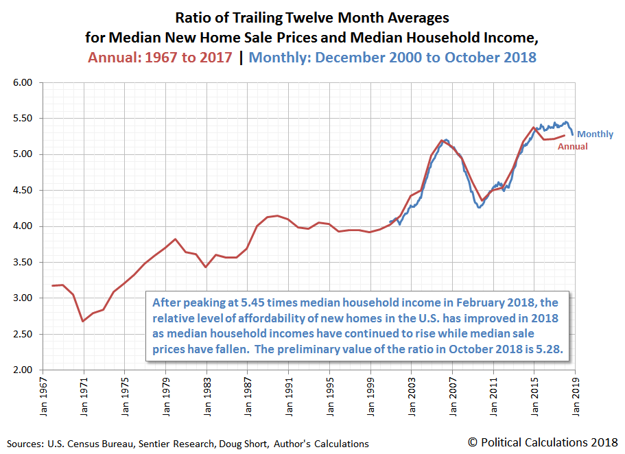 U.S. Median New Home Sale Price vs Median Household Income, Annual: 1999 - 2017 | Monthly: December 2000 - October 2018