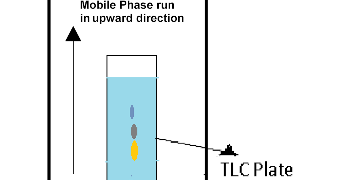 Pharma information Zone Ascending chromatography Definition