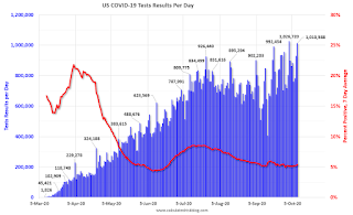 COVID-19 Tests per Day