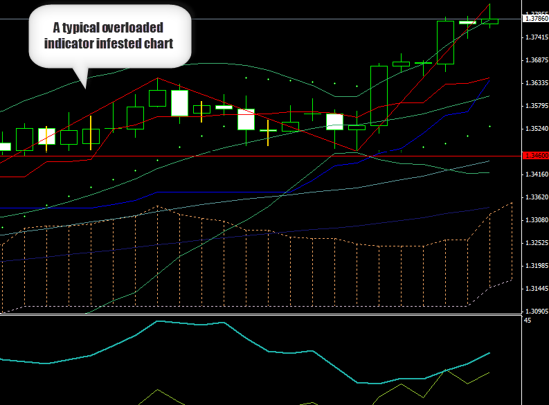 Messy Chart Example Forex Price Action Trading