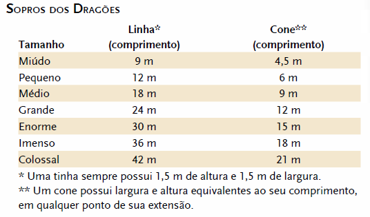 Tabela de sopro dos dragões Tabela de sopro dos dragões