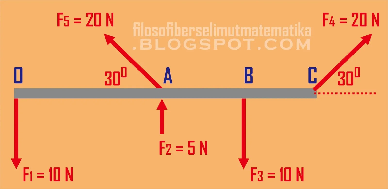 Batang ab memiliki panjang 10 meter dengan poros di titik b diberikan gaya 20 n membentuk sudut siku