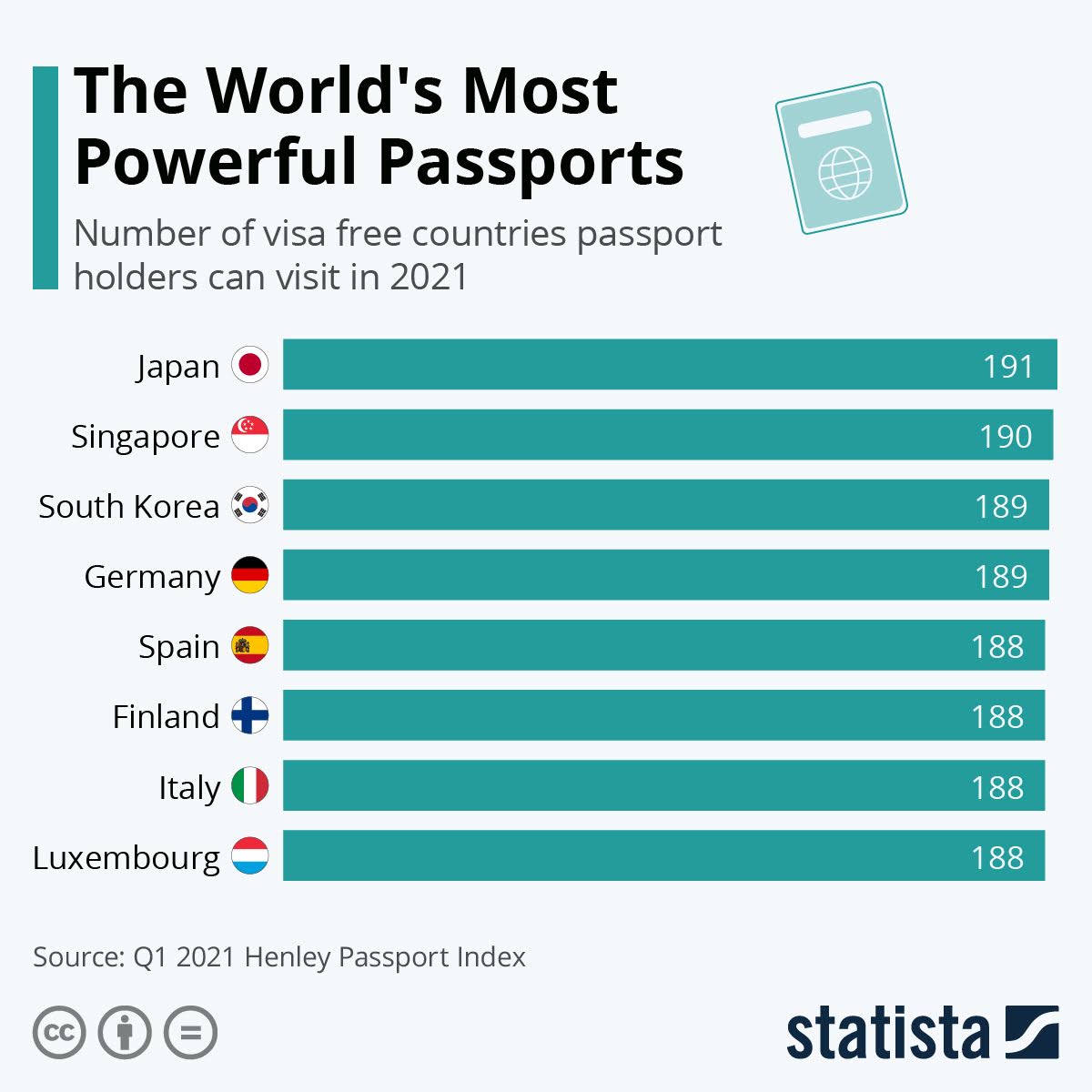 The Worlds Most Powerful Passports #infographic