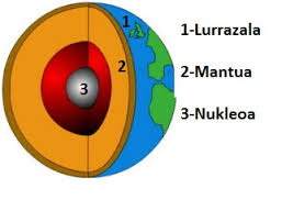 Resultado de imagen de lurraren geruzak txanela