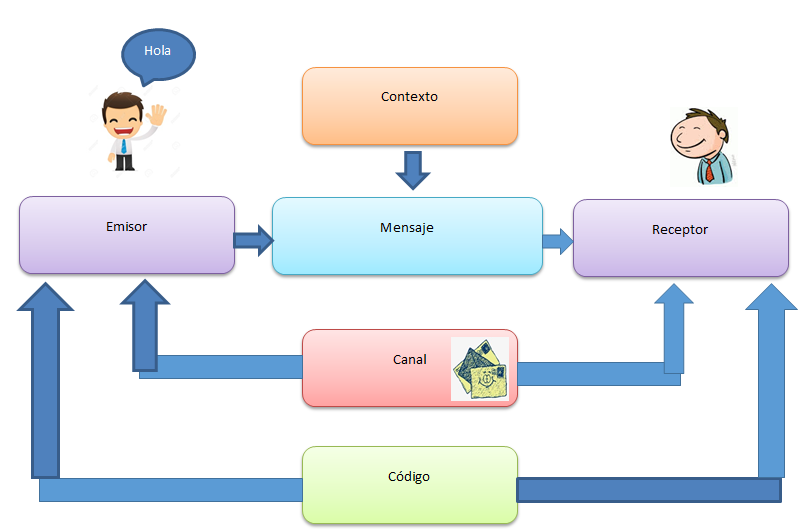Taller de Comunicación Lince: Diagrama del proceso de la Comunicación.
