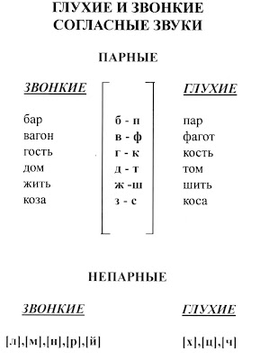 Фонетика русского языка таблица звуков