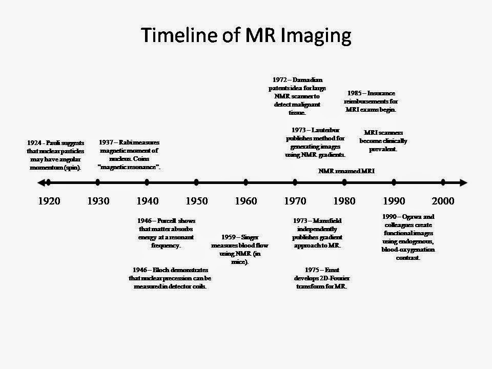 MRI History Sumer S Radiology Blog