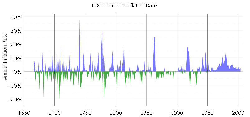 Common Man Economics: Inflation vs Deflation.