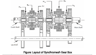 Synchromesh Gearbox Layout | www.enggarerna.net