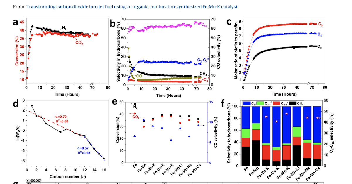 Transforming carbon dioxide into jet fuel using an organic combustion