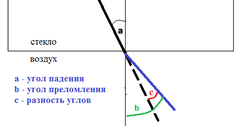 Луч выходит из стекла в воздух