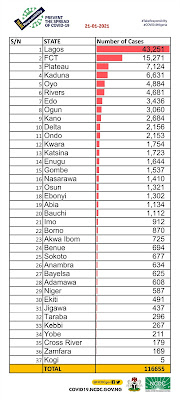 1,964 new cases of Coronavirus recorded in Nigeria