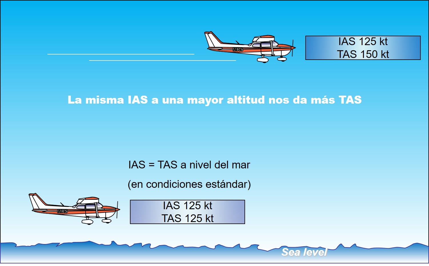 Medida de la velocidad