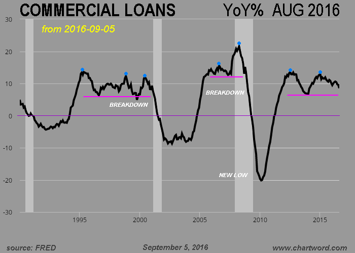 ChartWord Commercial Loan Growth March 2019