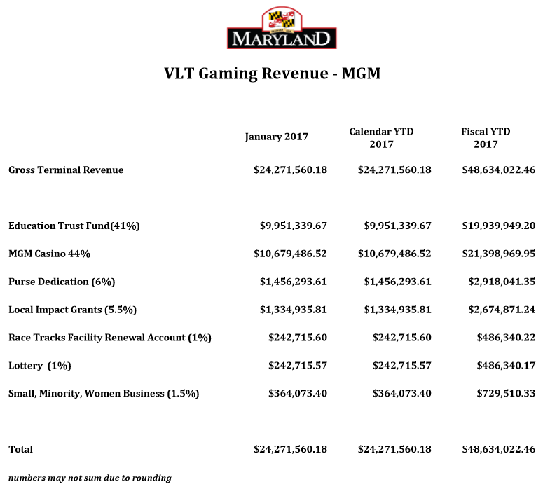 Tantallon Announcements MGM National Harbor Brings In 48 8 Million In Tantallon Announcements MGM National Harbor Brings In 48 8 Million In