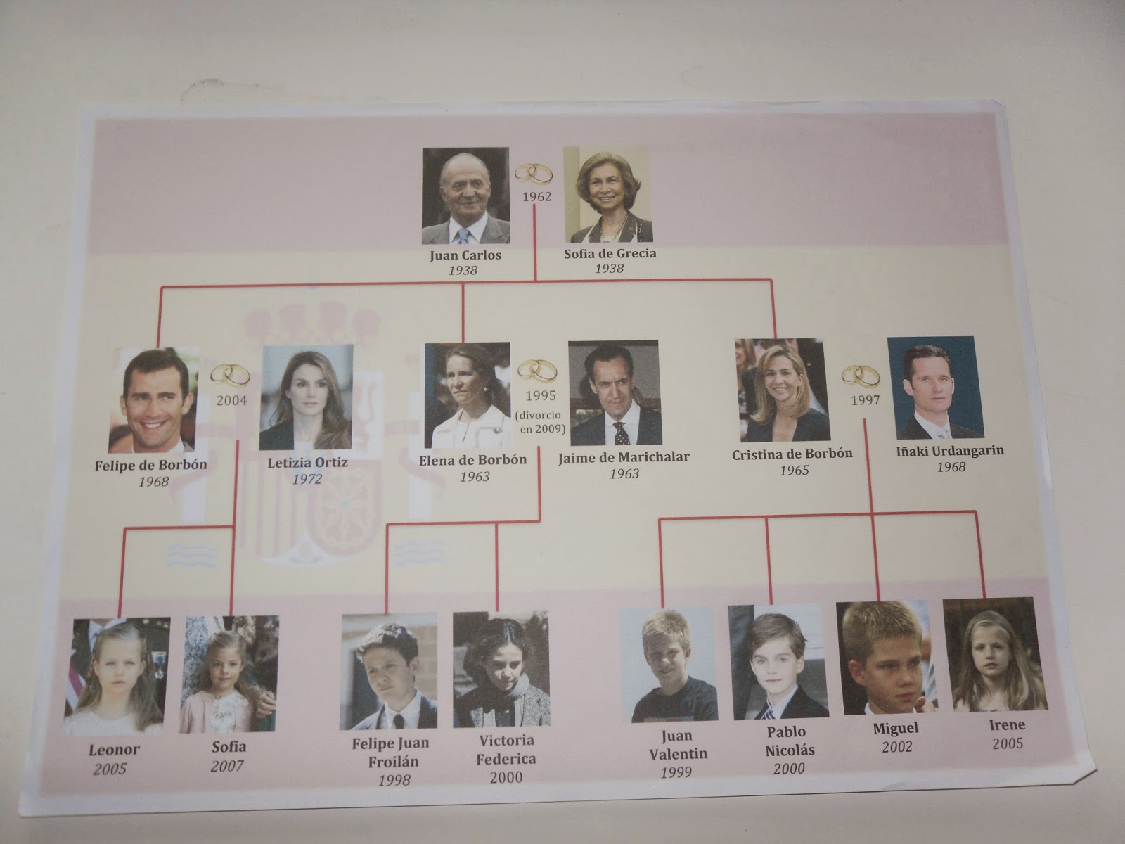 arbre genealogique de la famille royale espagnole