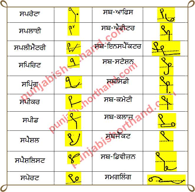 1500 English to Punjabi Important [Shorthand Words]