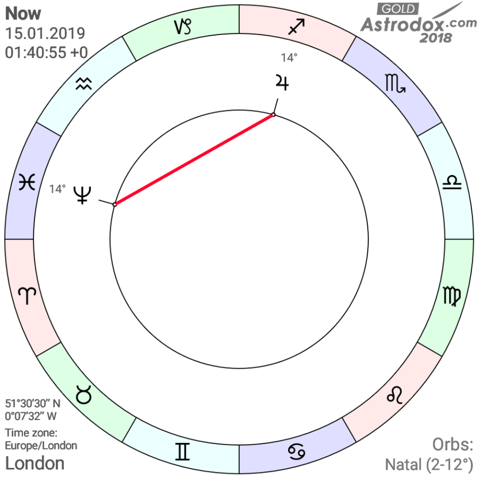 La cuadratura Júpiter Neptuno. Sueños y quimeras.