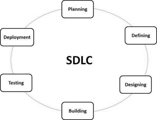 نظرة على دورة حياة تطوير النظام او البرمجيات SDLC Overview#