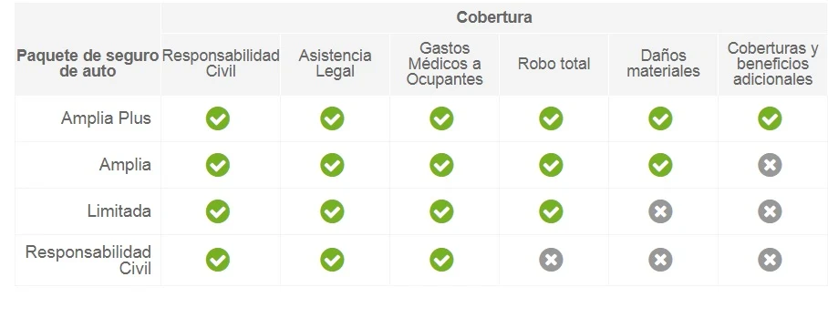 Coberturas de Seguros para Auto