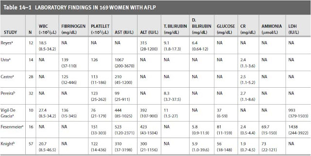 laboratory findings in 169 women with AFLP